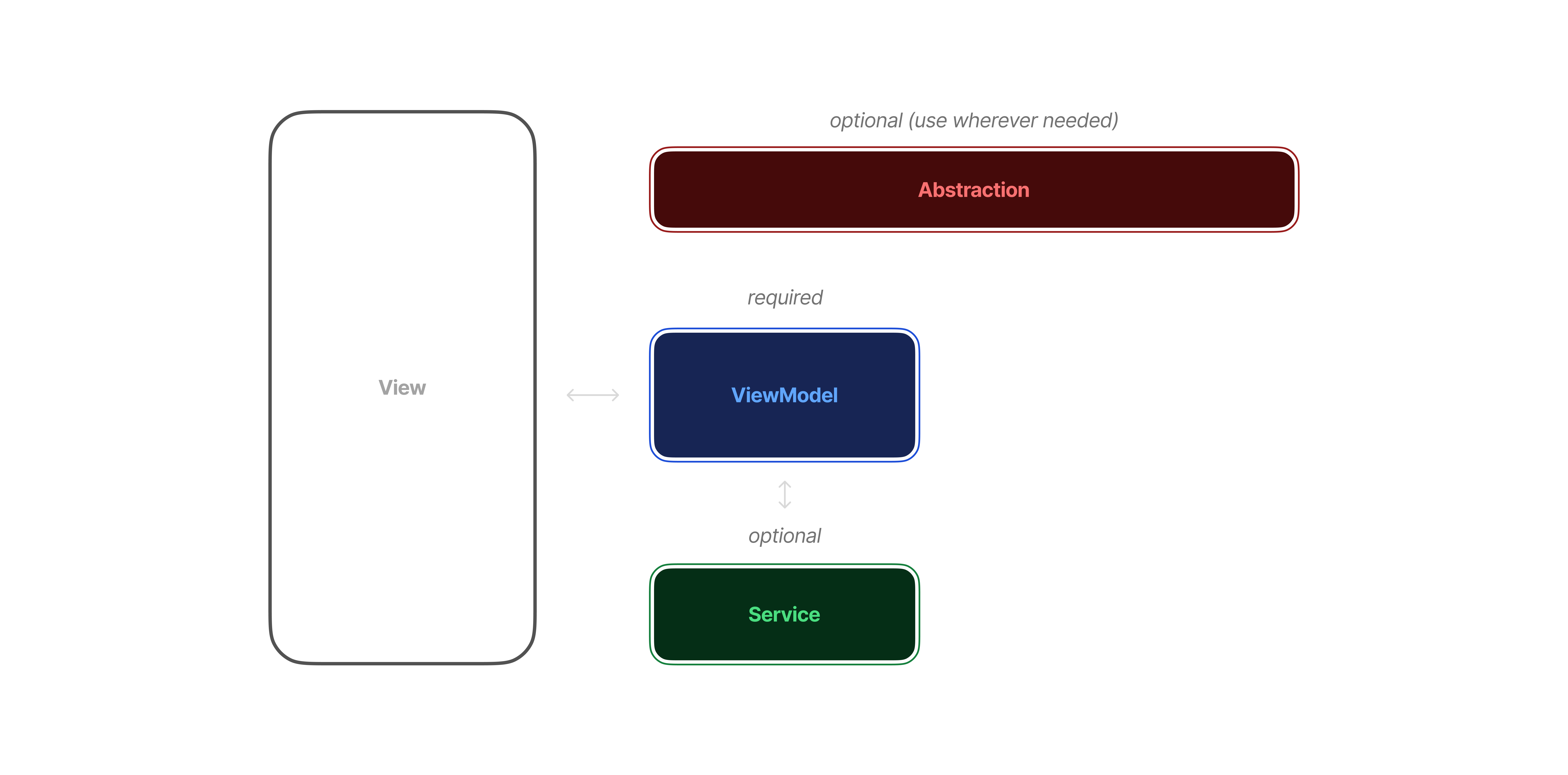 MVVM Architecture abstraction