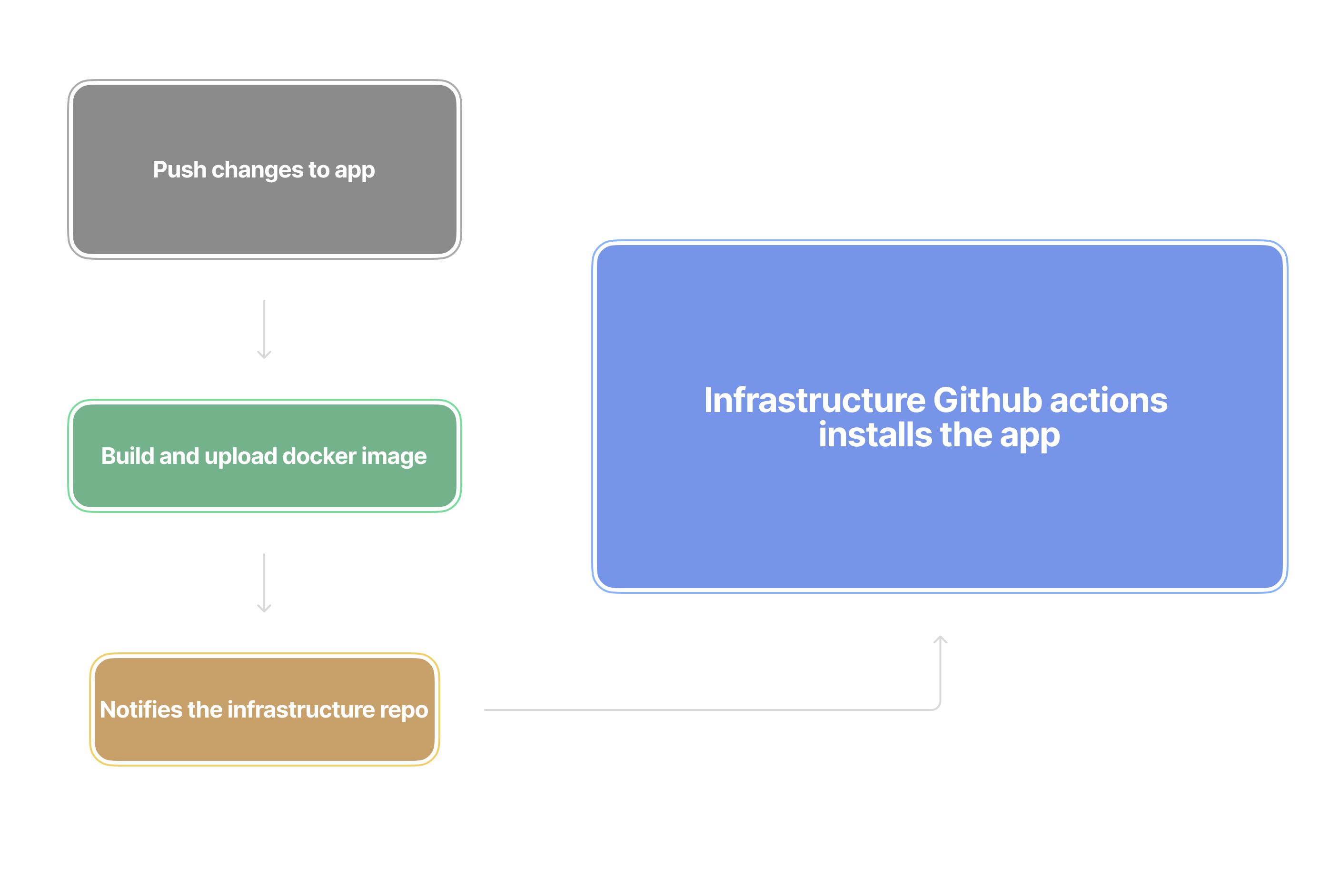 infrasturecture image for auto deployment