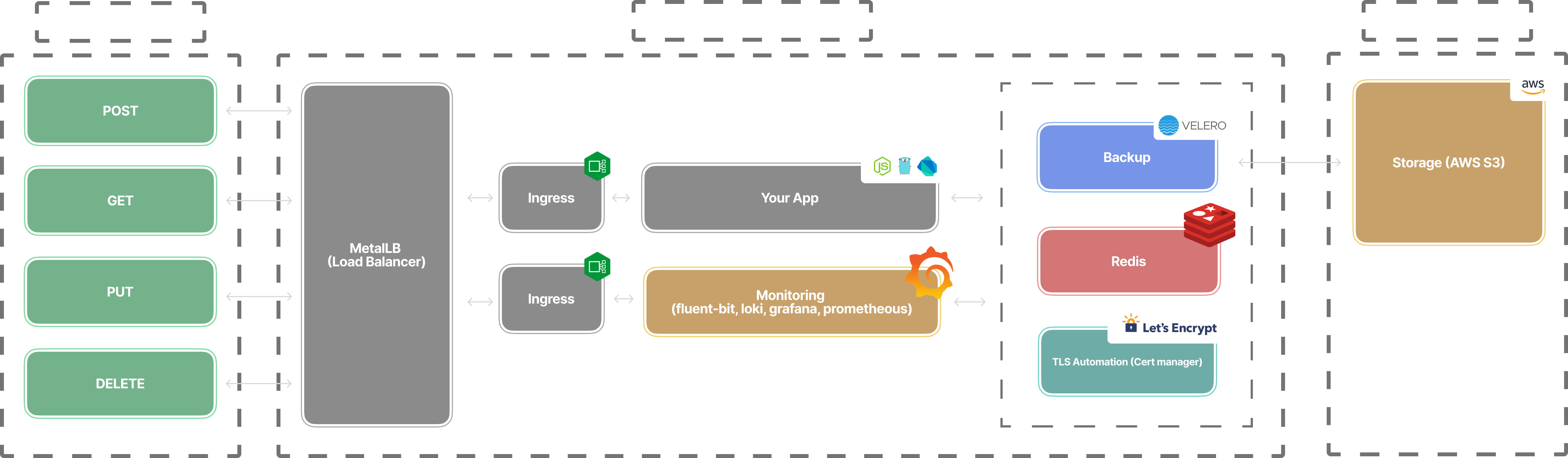 Kubernetes Kit Architecture