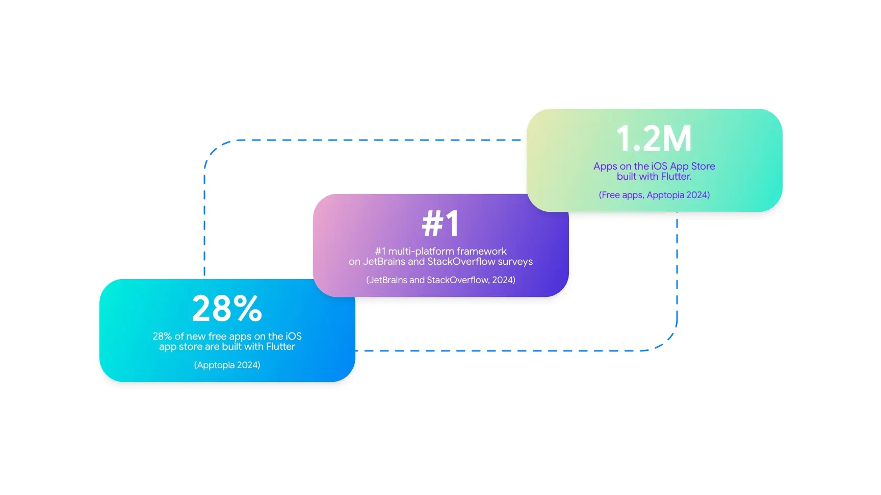 New Flutter Apps Statistics