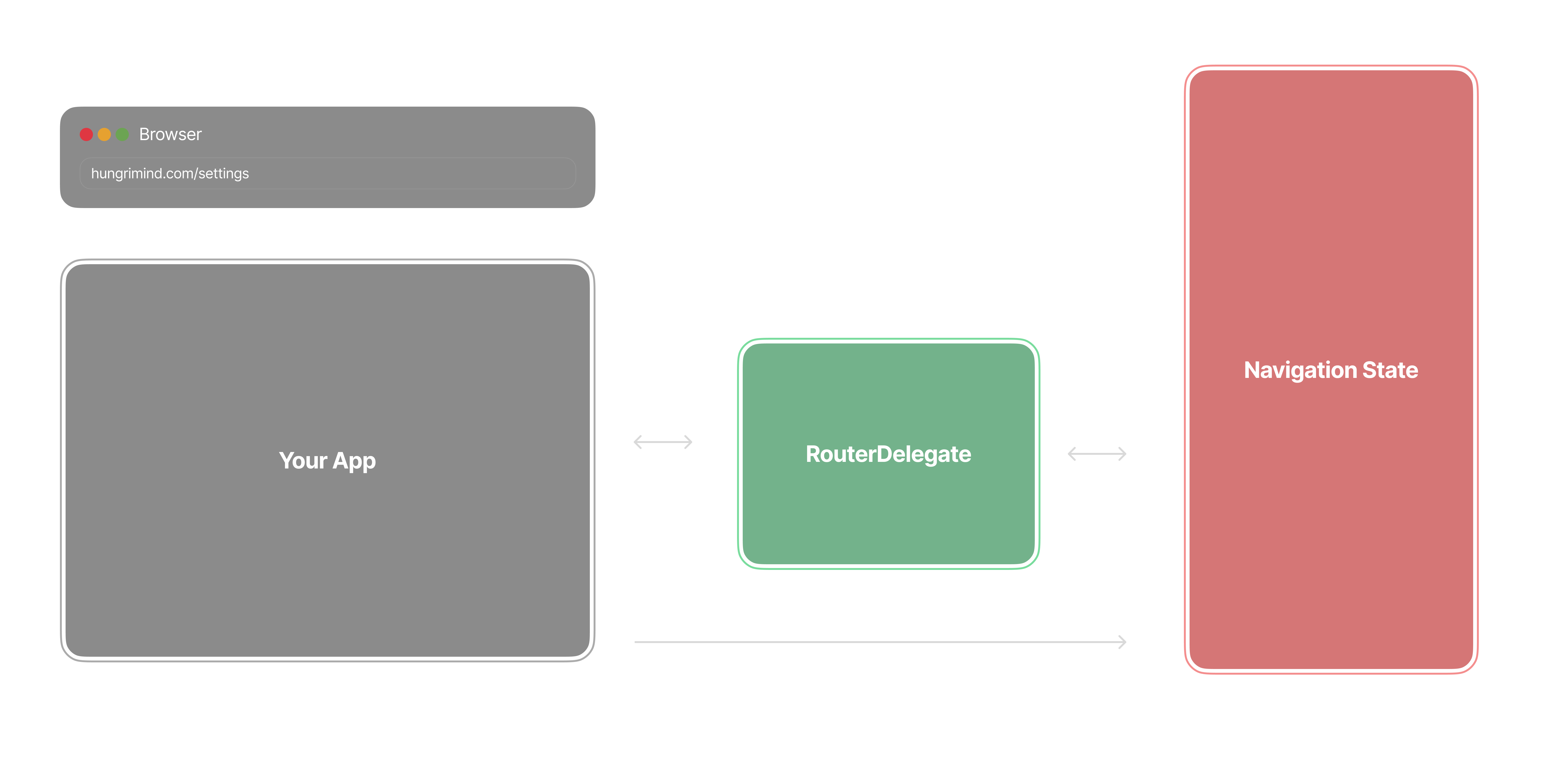 Without RouteInformationParser