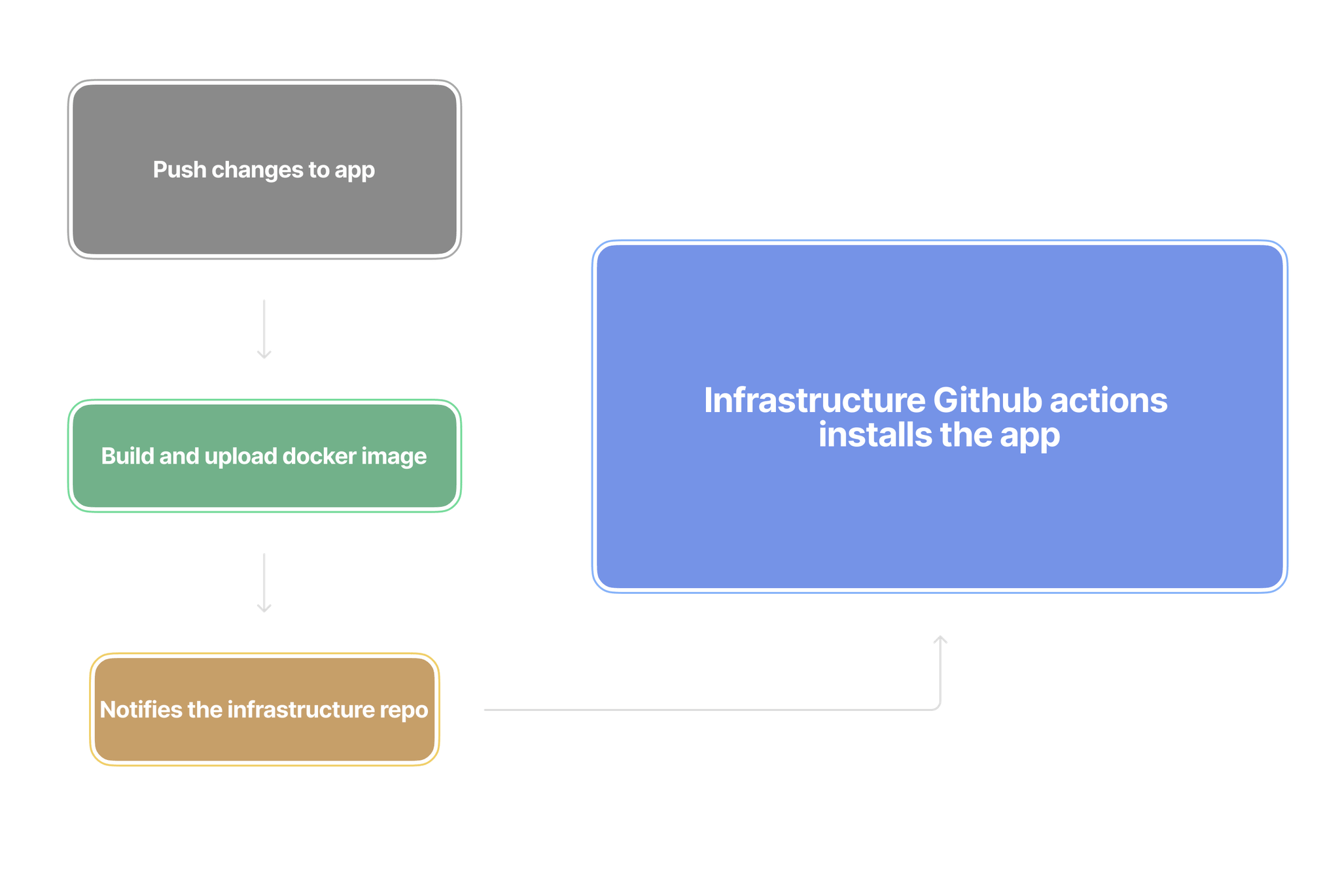 infrasturecture image for auto deployment
