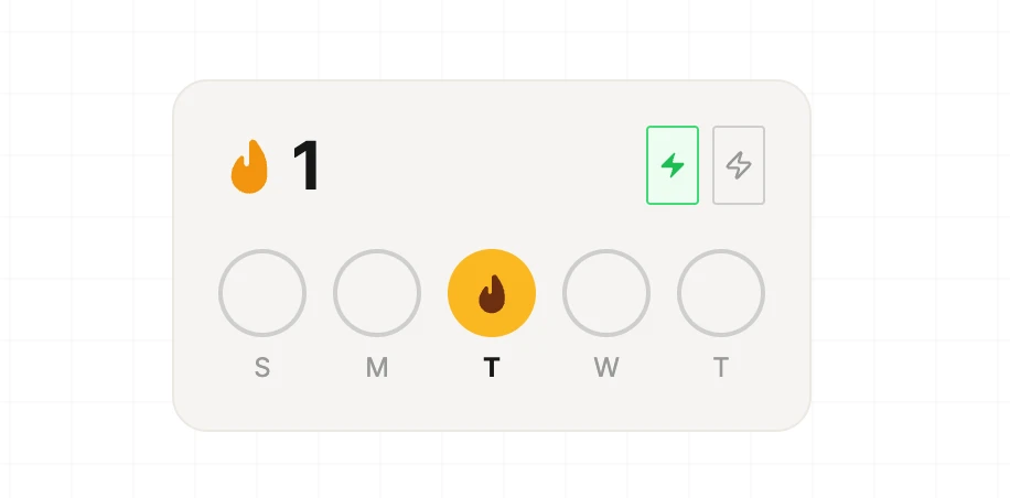Streak widget on the dashboard showing a 1-day streak with the five-day activity timeline