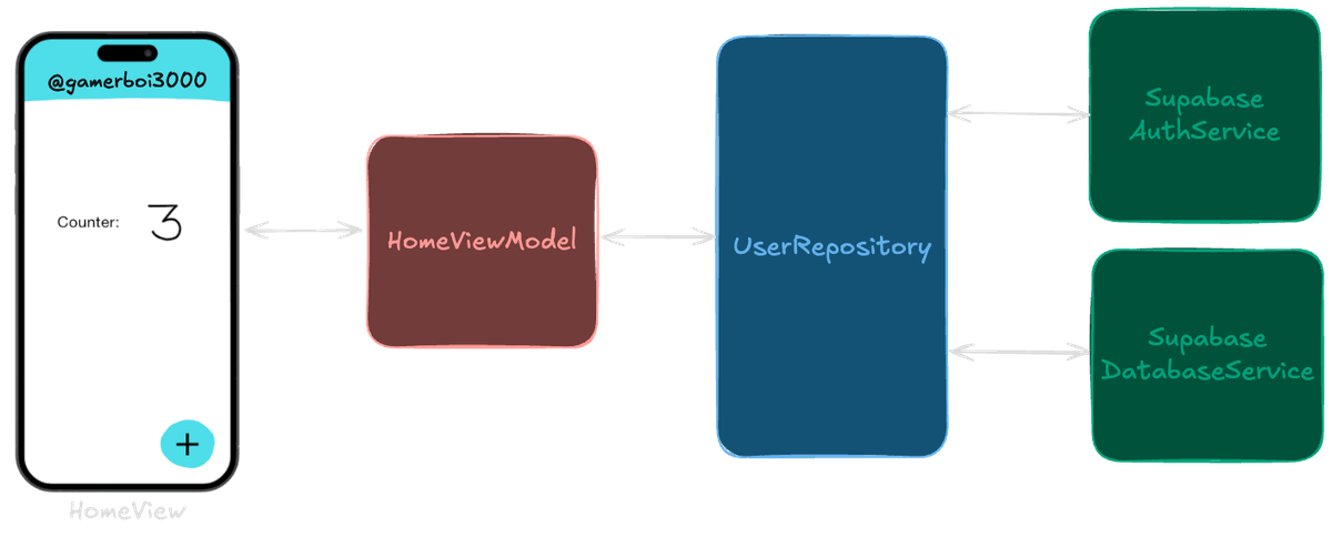 Diagram demonstrating the flexibility of MVVM when switching backend services