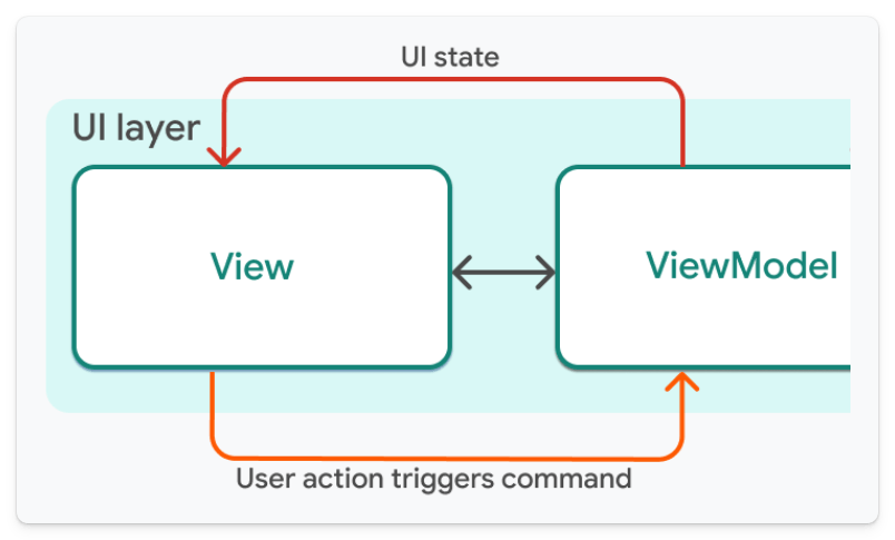 Documentation screenshot showing ViewModel's role in handling business logic and state management