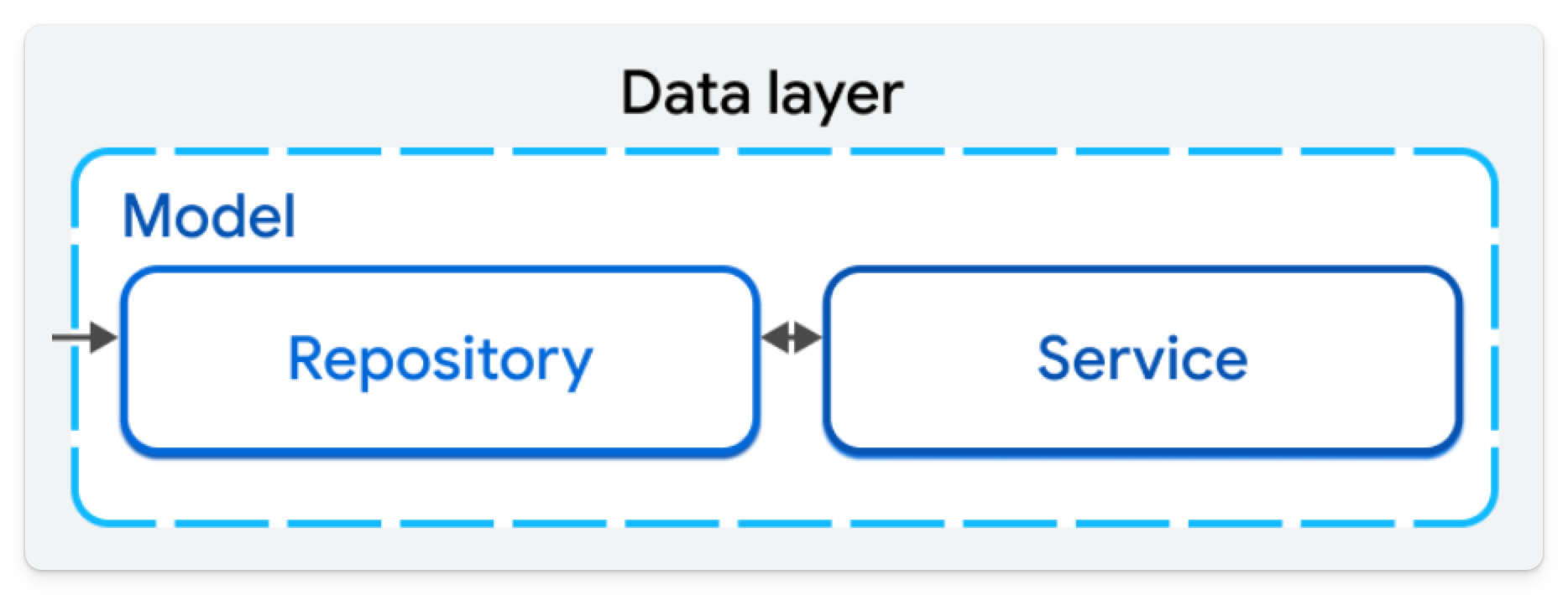 Diagram illustrating the Model layer components including Repository and Service