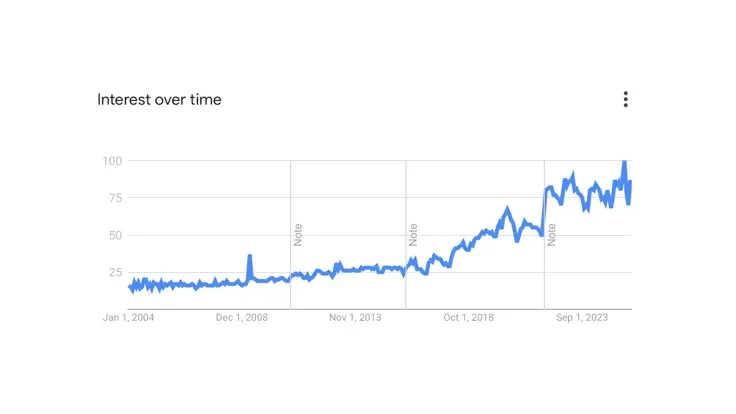 Google Trends for Flutter
