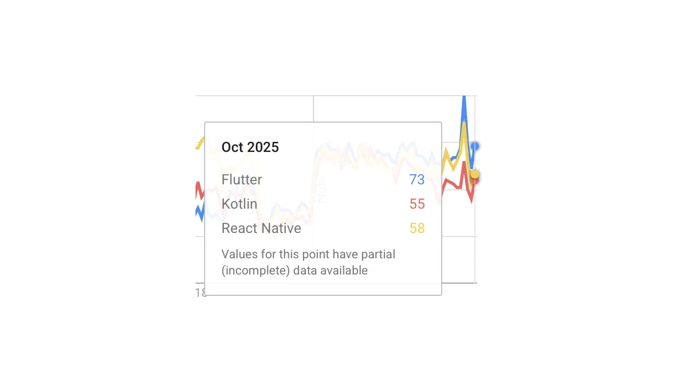 Google Trends for React Native and Kotlin