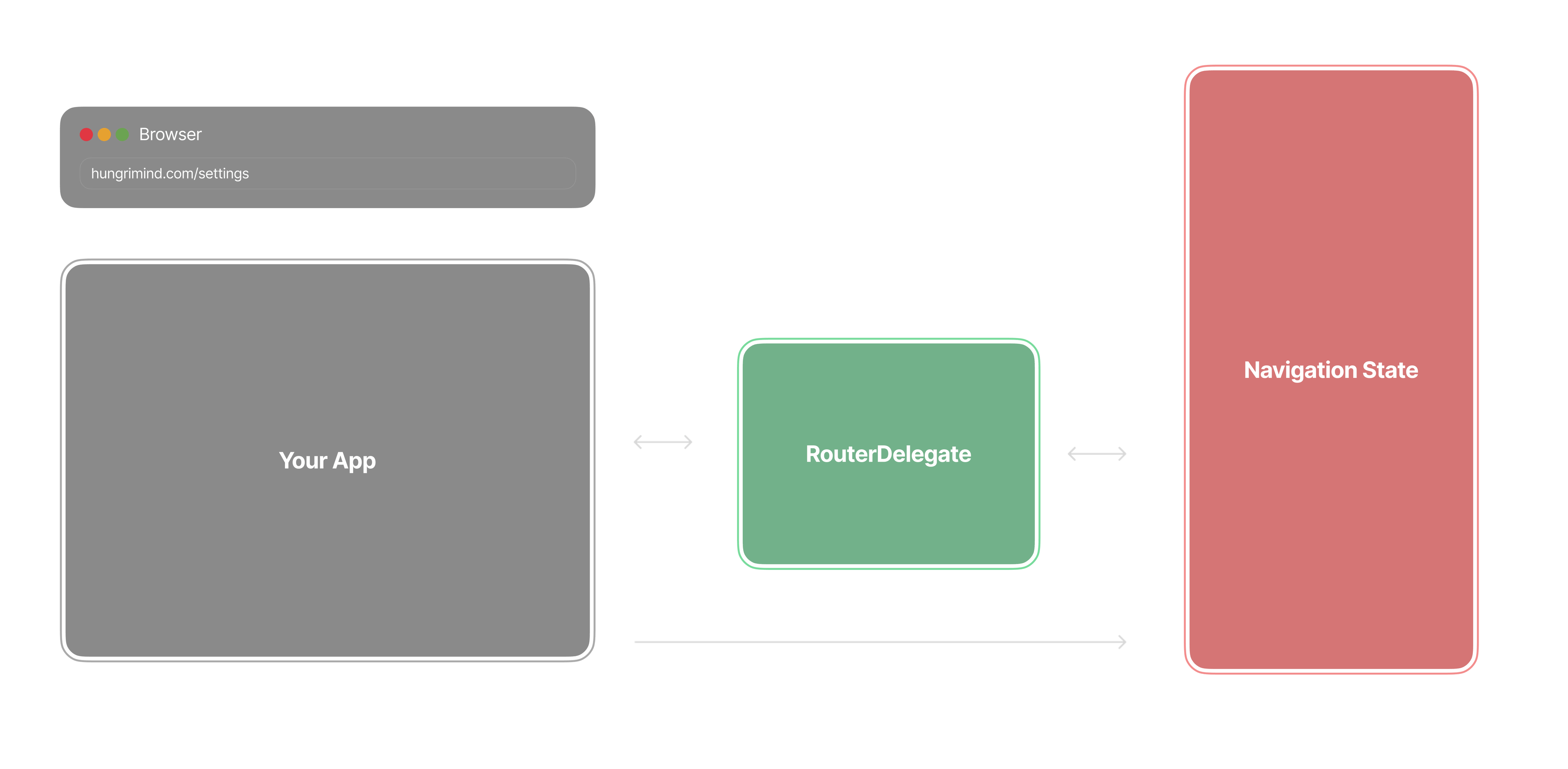 Without RouteInformationParser
