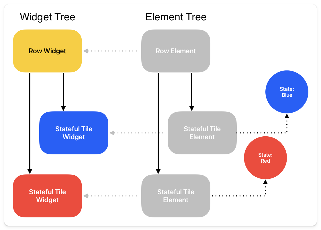 element tree relating to the widget tree