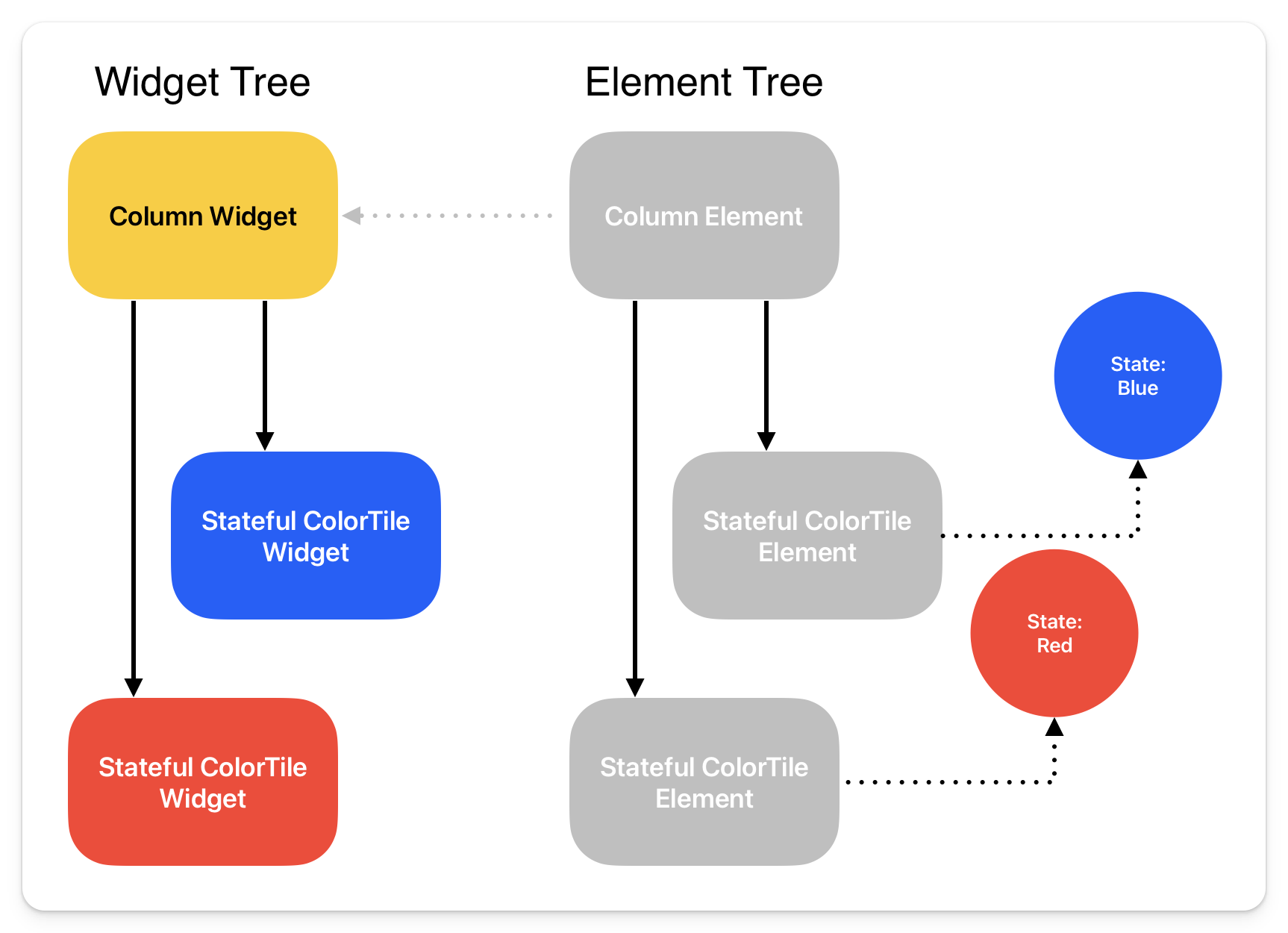 element tree relating to the widget tree