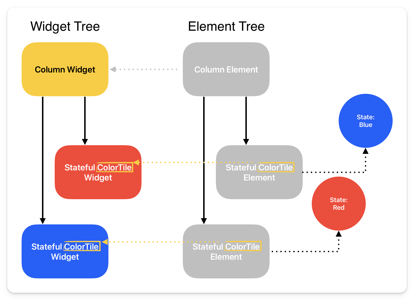 swapping elements in the Element tree without keys