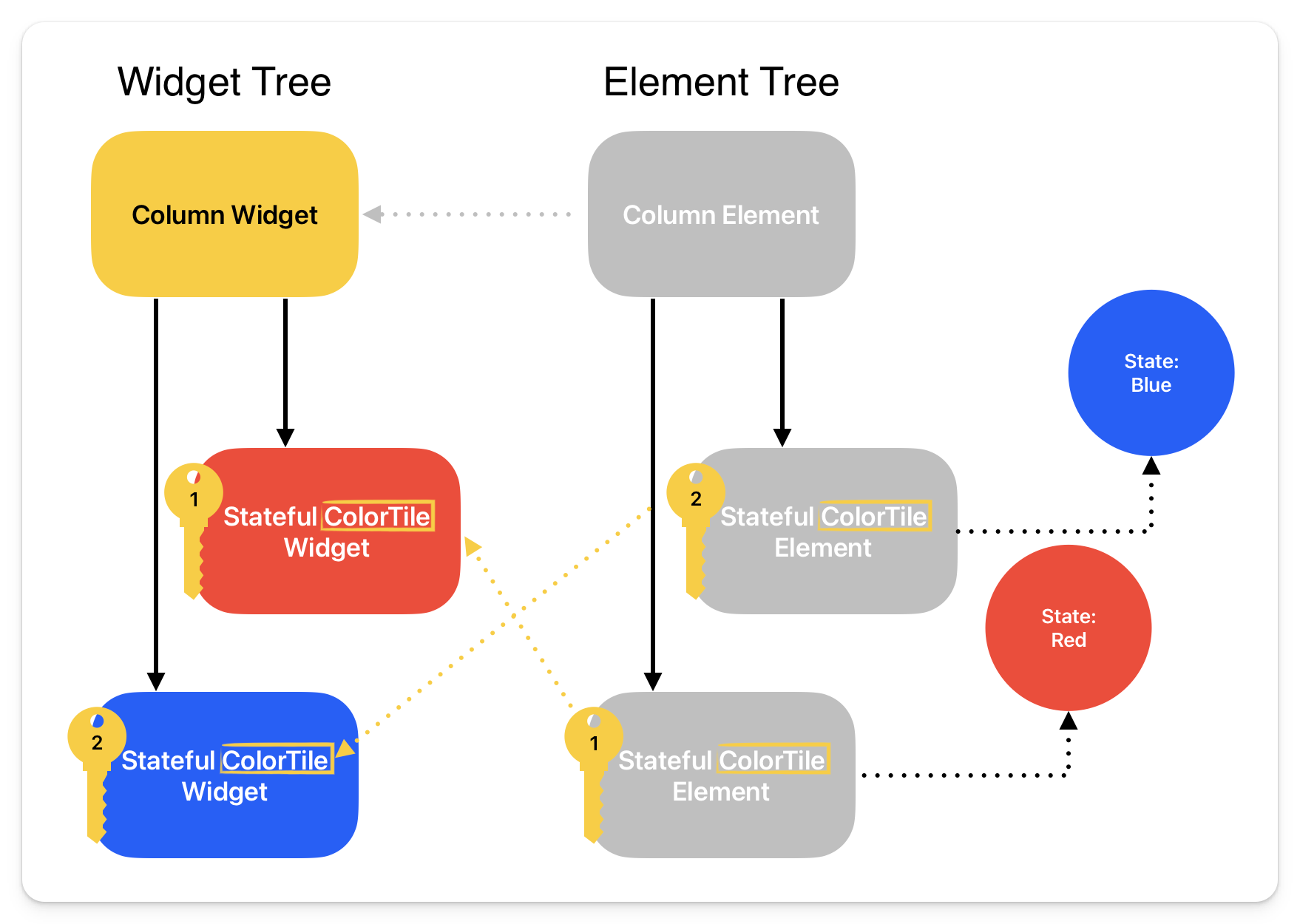 swapping elements in the Element tree with keys
