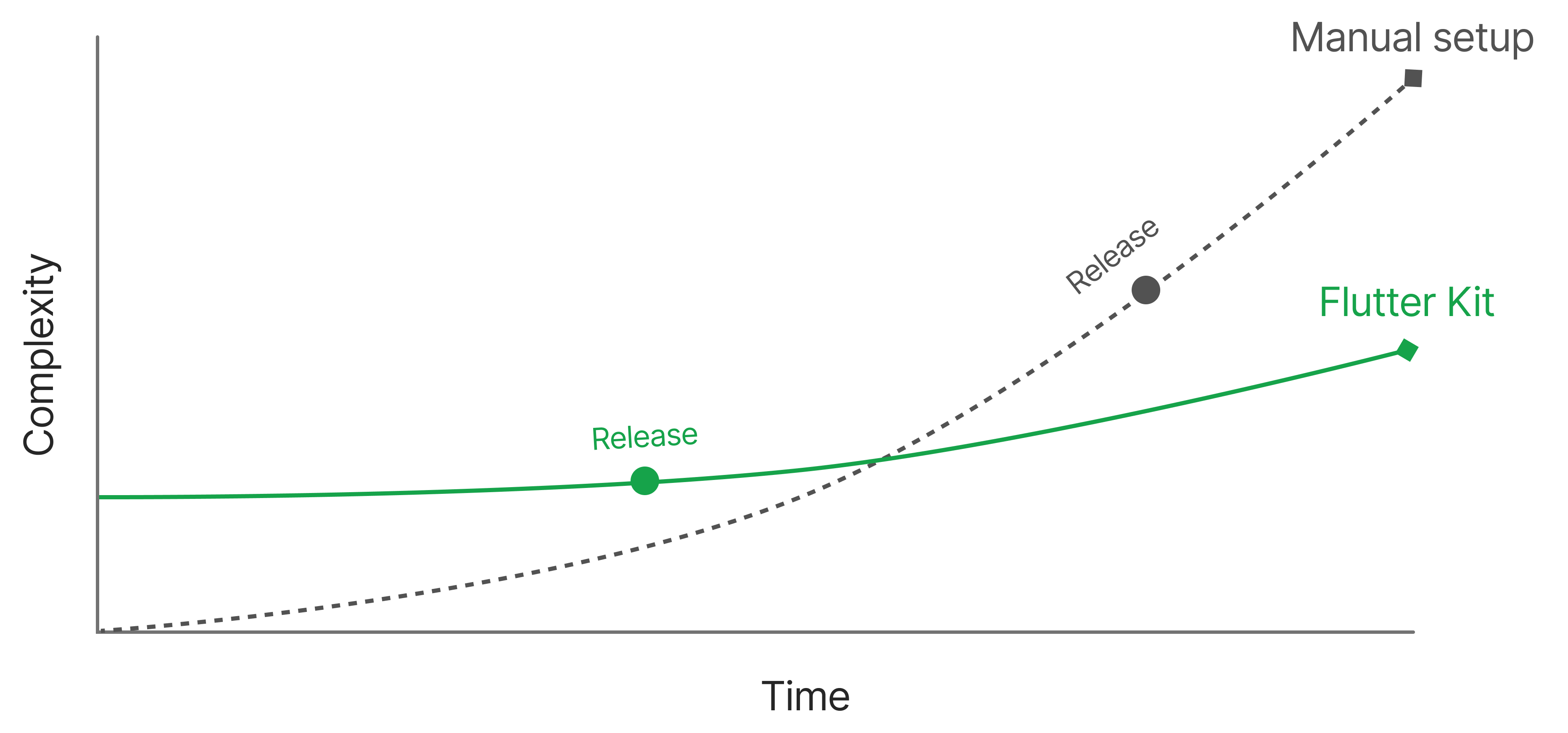 Flutter Kit vs Manual Setup Complexity Graph