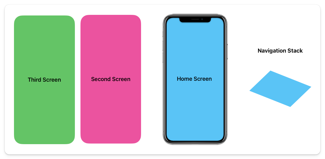 3 screens, with the current stack to the right
