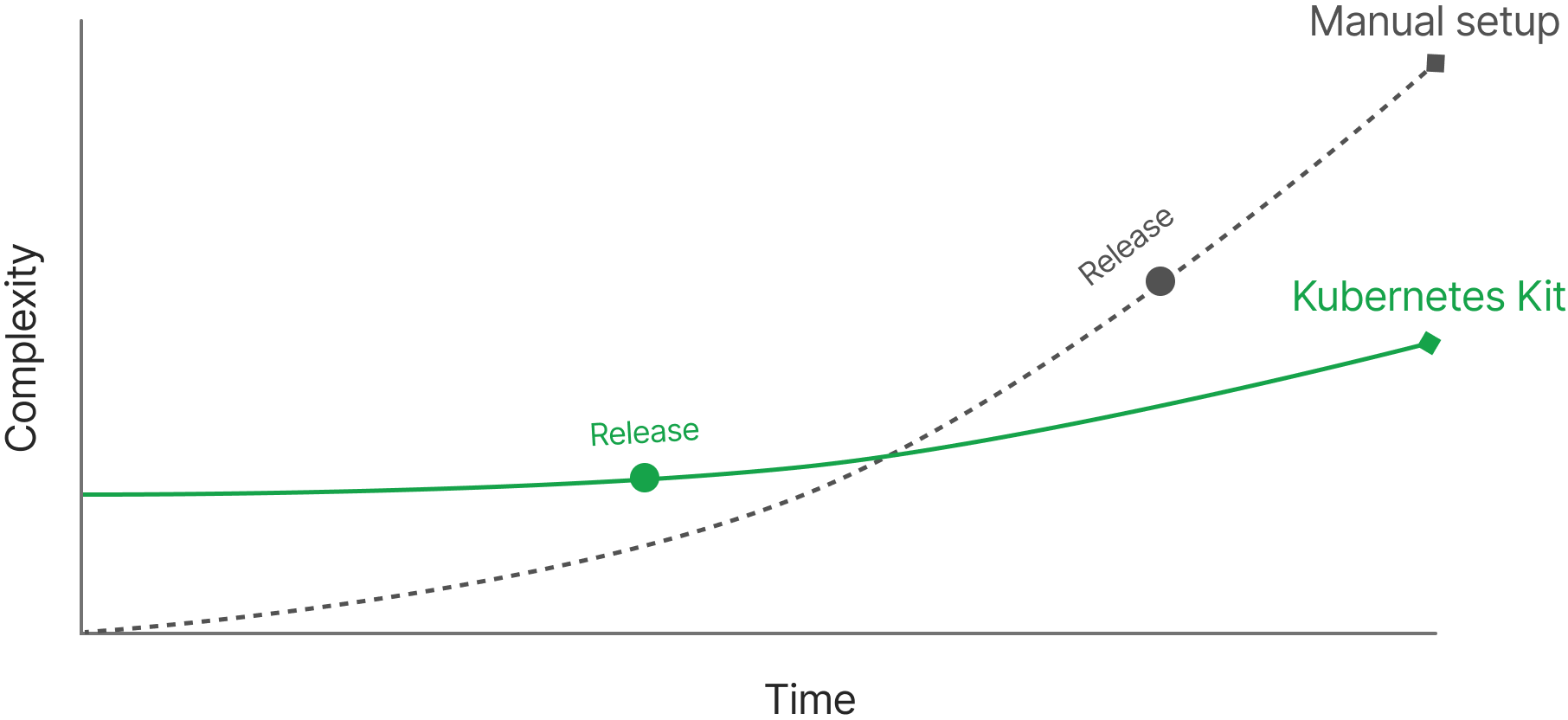 Complexity Graph: Kubernetes Kit vs Manual Setup